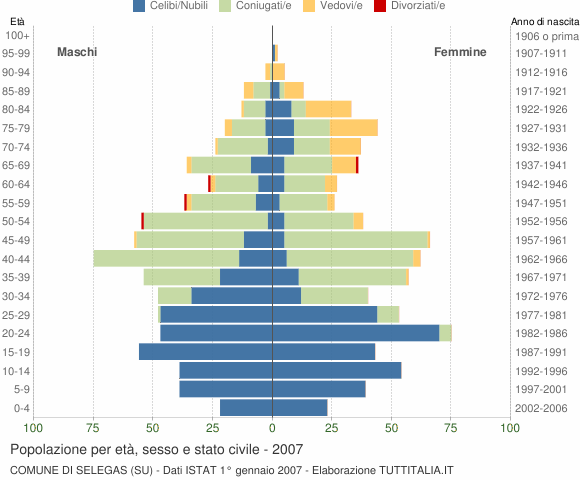 Grafico Popolazione per età, sesso e stato civile Comune di Selegas (SU)