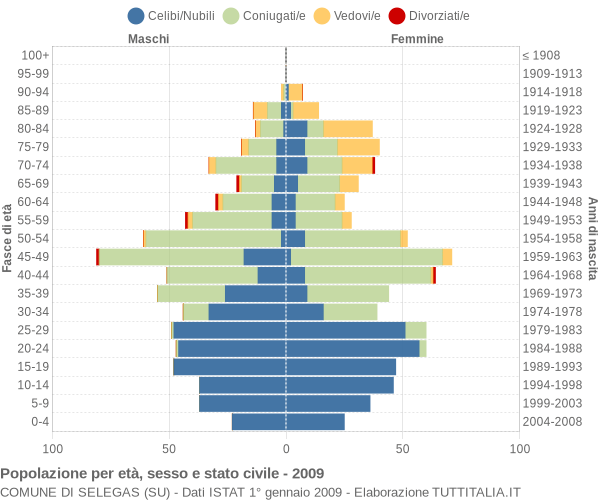 Grafico Popolazione per età, sesso e stato civile Comune di Selegas (SU)