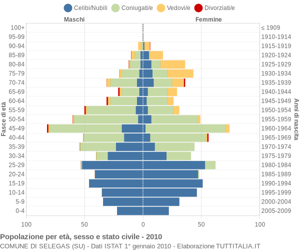 Grafico Popolazione per età, sesso e stato civile Comune di Selegas (SU)