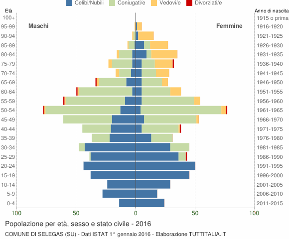Grafico Popolazione per età, sesso e stato civile Comune di Selegas (SU)