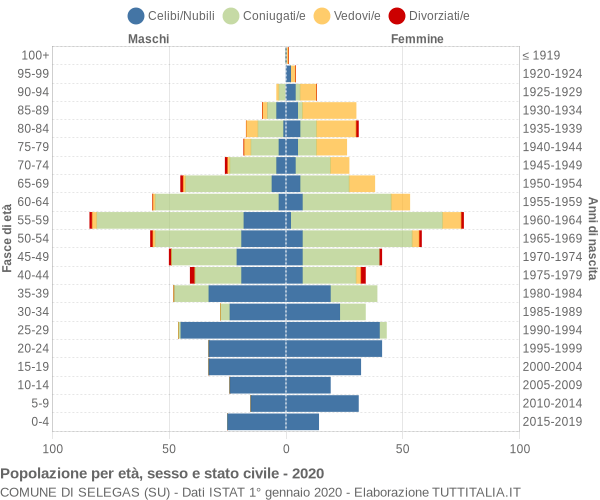 Grafico Popolazione per età, sesso e stato civile Comune di Selegas (SU)