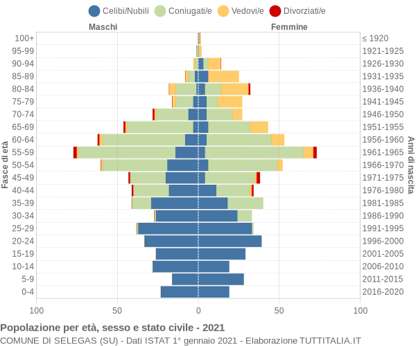 Grafico Popolazione per età, sesso e stato civile Comune di Selegas (SU)