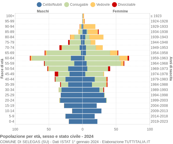 Grafico Popolazione per età, sesso e stato civile Comune di Selegas (SU)