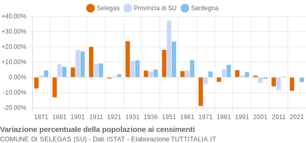 Grafico variazione percentuale della popolazione Comune di Selegas (SU)