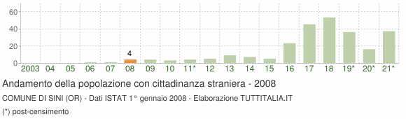 Grafico andamento popolazione stranieri Comune di Sini (OR)