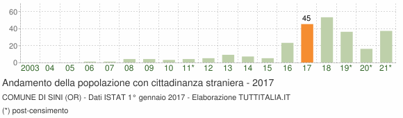 Grafico andamento popolazione stranieri Comune di Sini (OR)