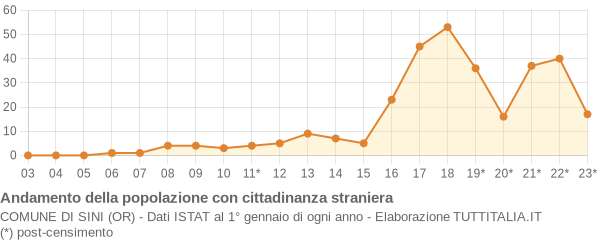 Andamento popolazione stranieri Comune di Sini (OR)