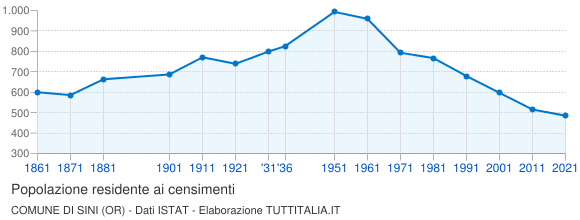 Grafico andamento storico popolazione Comune di Sini (OR)