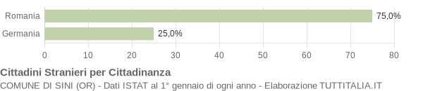 Grafico cittadinanza stranieri - Sini 2011