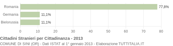 Grafico cittadinanza stranieri - Sini 2013