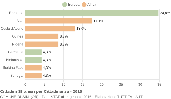 Grafico cittadinanza stranieri - Sini 2016