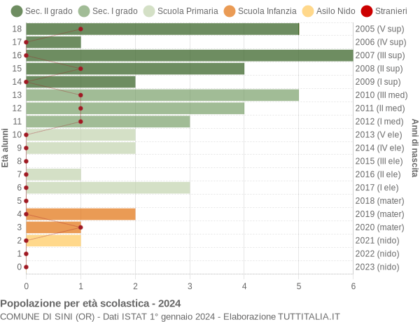 Grafico Popolazione in età scolastica - Sini 2024