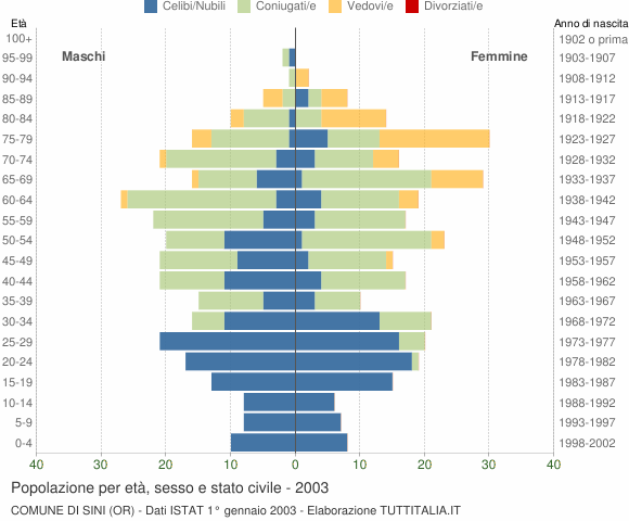 Grafico Popolazione per età, sesso e stato civile Comune di Sini (OR)