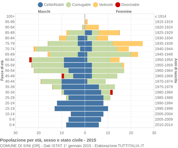 Grafico Popolazione per età, sesso e stato civile Comune di Sini (OR)