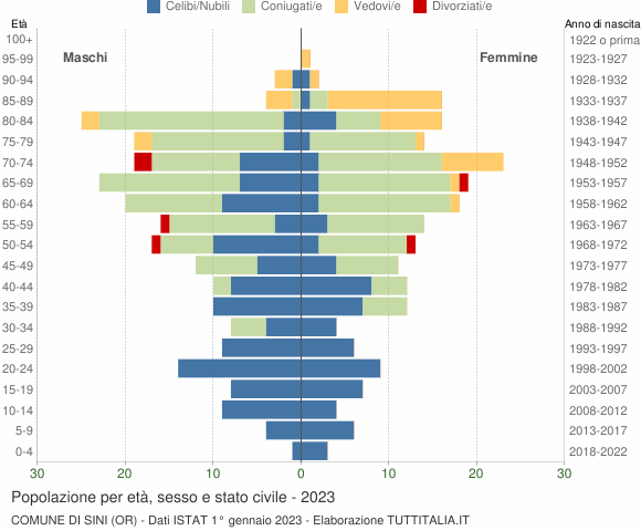 Grafico Popolazione per età, sesso e stato civile Comune di Sini (OR)