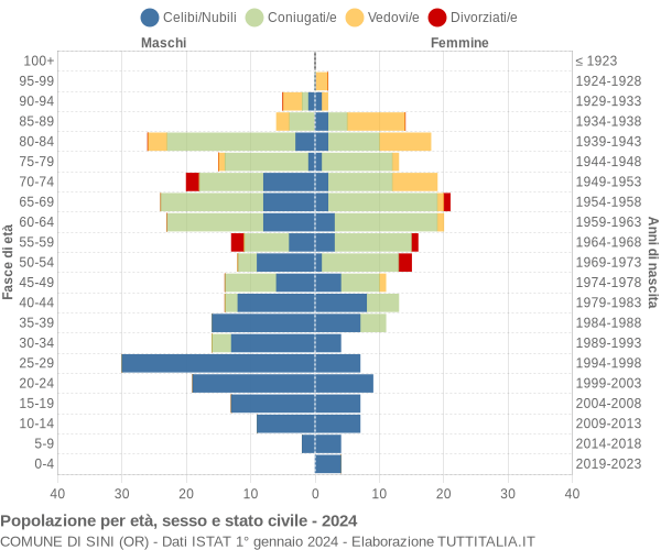 Grafico Popolazione per età, sesso e stato civile Comune di Sini (OR)