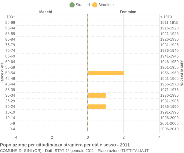 Grafico cittadini stranieri - Sini 2011