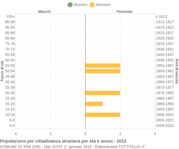 Grafico cittadini stranieri - Sini 2013