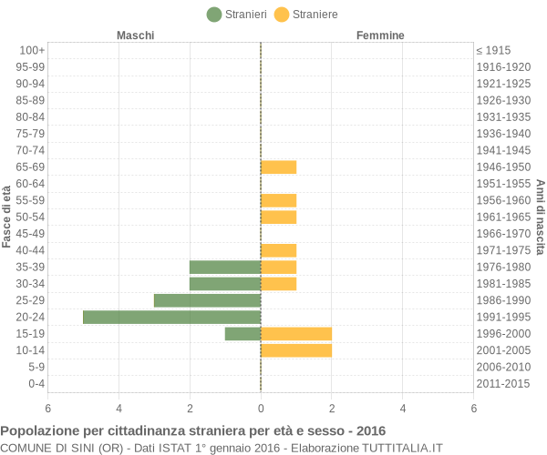 Grafico cittadini stranieri - Sini 2016