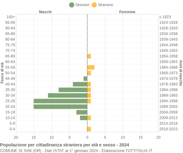 Grafico cittadini stranieri - Sini 2024