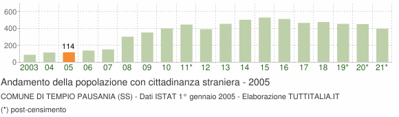 Grafico andamento popolazione stranieri Comune di Tempio Pausania (SS)
