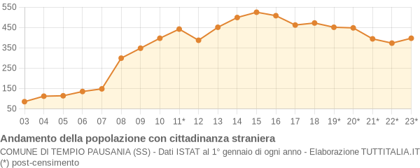 Andamento popolazione stranieri Comune di Tempio Pausania (SS)