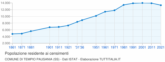 Grafico andamento storico popolazione Comune di Tempio Pausania (SS)