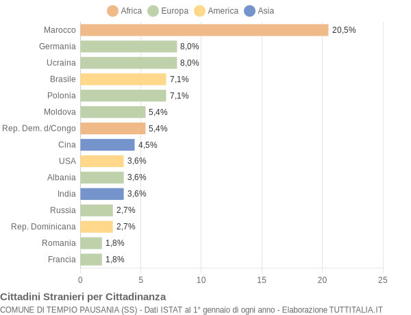 Grafico cittadinanza stranieri - Tempio Pausania 2004