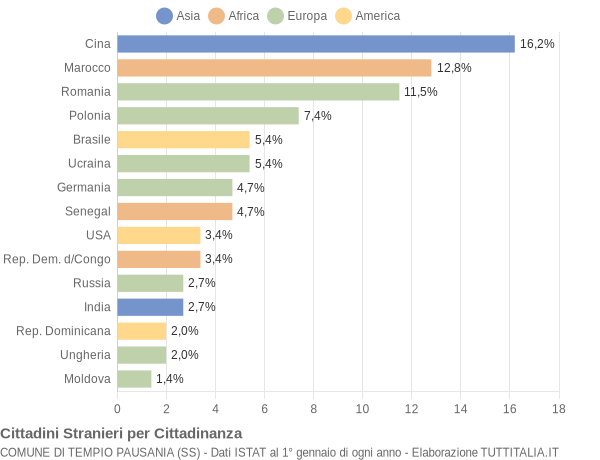 Grafico cittadinanza stranieri - Tempio Pausania 2007