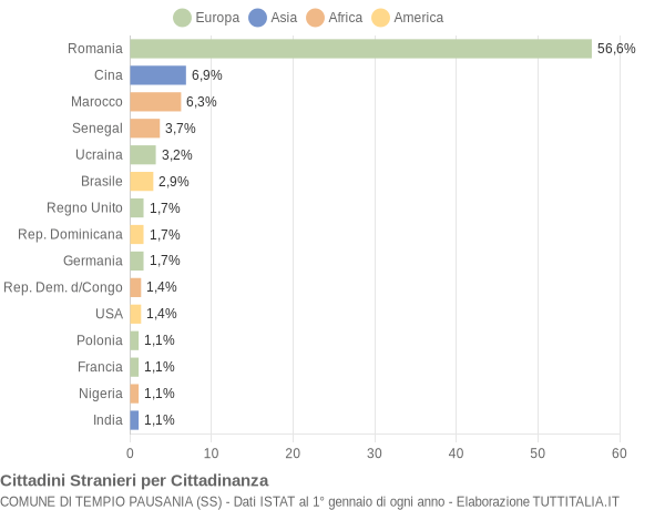 Grafico cittadinanza stranieri - Tempio Pausania 2009