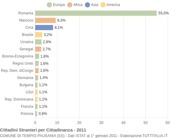 Grafico cittadinanza stranieri - Tempio Pausania 2011