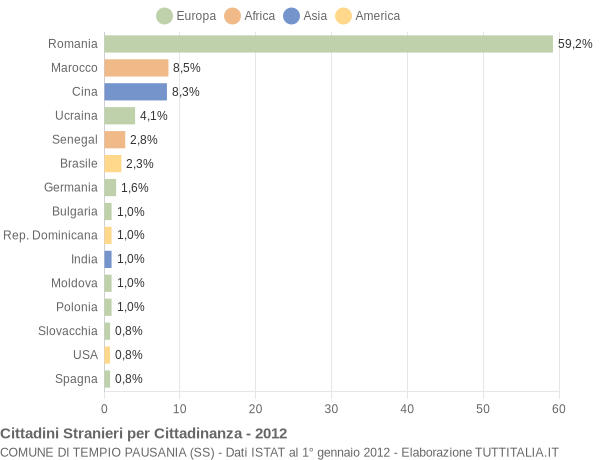 Grafico cittadinanza stranieri - Tempio Pausania 2012