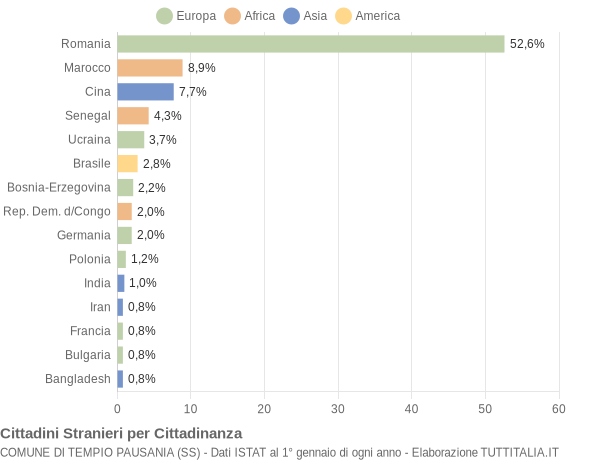 Grafico cittadinanza stranieri - Tempio Pausania 2016