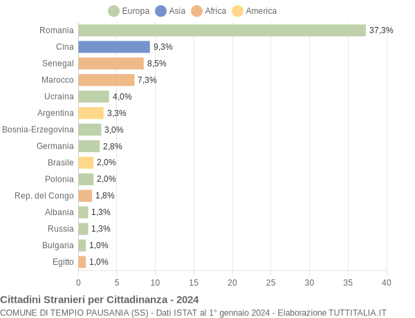 Grafico cittadinanza stranieri - Tempio Pausania 2024