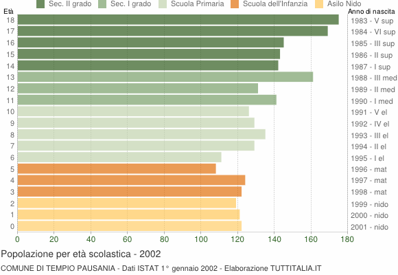 Grafico Popolazione in età scolastica - Tempio Pausania 2002