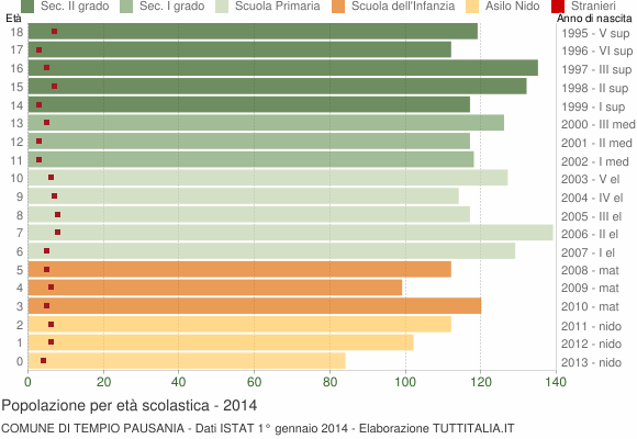 Grafico Popolazione in età scolastica - Tempio Pausania 2014