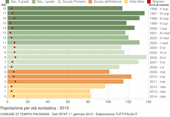 Grafico Popolazione in età scolastica - Tempio Pausania 2015