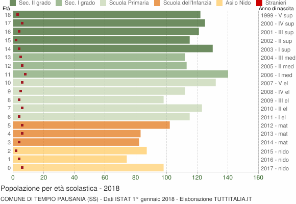 Grafico Popolazione in età scolastica - Tempio Pausania 2018