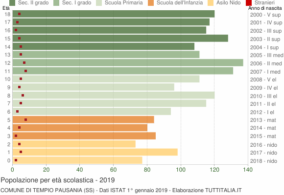 Grafico Popolazione in età scolastica - Tempio Pausania 2019
