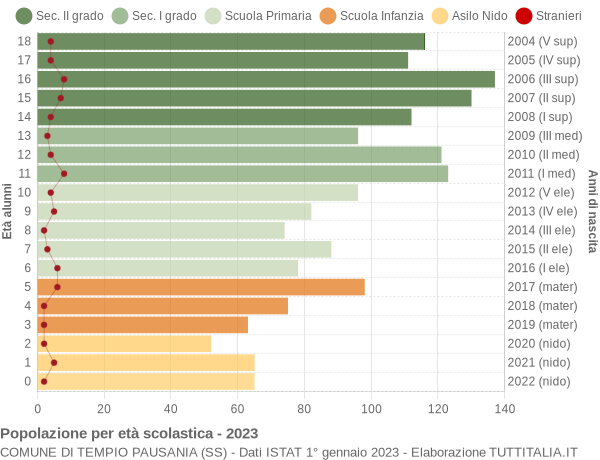 Grafico Popolazione in età scolastica - Tempio Pausania 2023