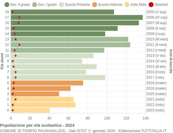 Grafico Popolazione in età scolastica - Tempio Pausania 2024