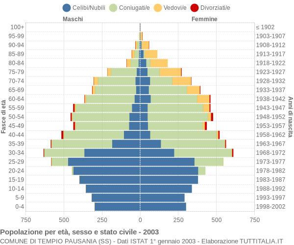 Grafico Popolazione per età, sesso e stato civile Comune di Tempio Pausania (SS)