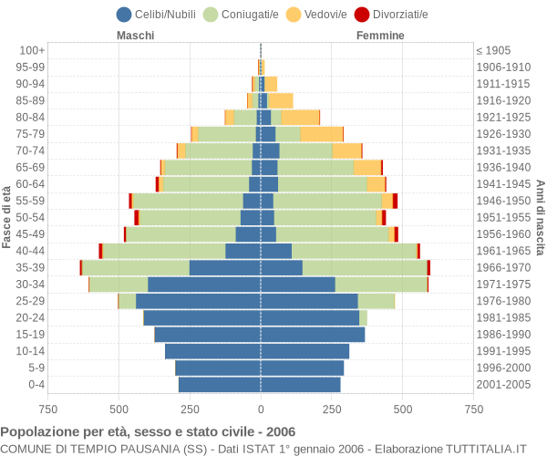 Grafico Popolazione per età, sesso e stato civile Comune di Tempio Pausania (SS)