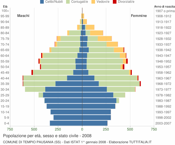 Grafico Popolazione per età, sesso e stato civile Comune di Tempio Pausania (SS)