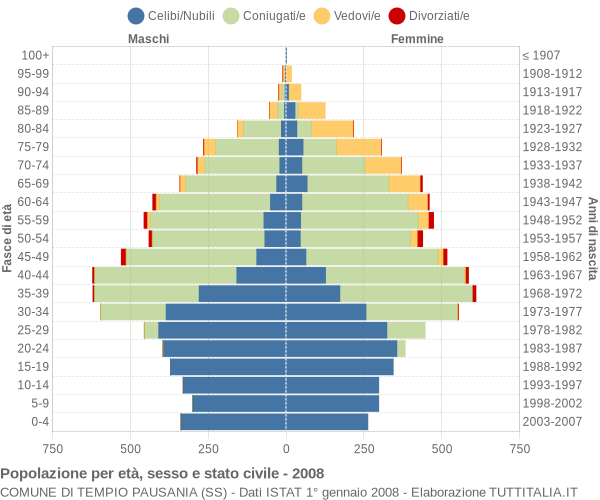 Grafico Popolazione per età, sesso e stato civile Comune di Tempio Pausania (SS)