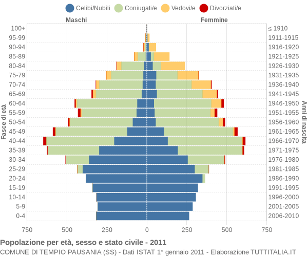 Grafico Popolazione per età, sesso e stato civile Comune di Tempio Pausania (SS)