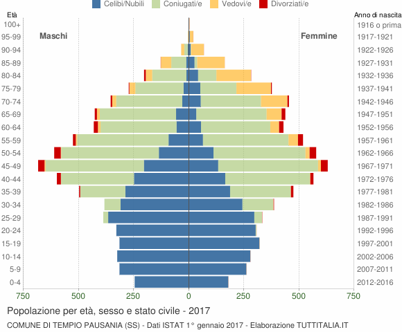 Grafico Popolazione per età, sesso e stato civile Comune di Tempio Pausania (SS)