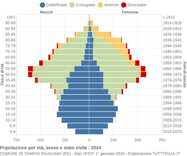 Grafico Popolazione per età, sesso e stato civile Comune di Tempio Pausania (SS)