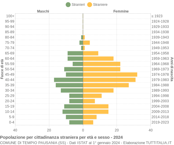 Grafico cittadini stranieri - Tempio Pausania 2024