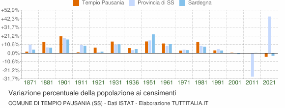 Grafico variazione percentuale della popolazione Comune di Tempio Pausania (SS)